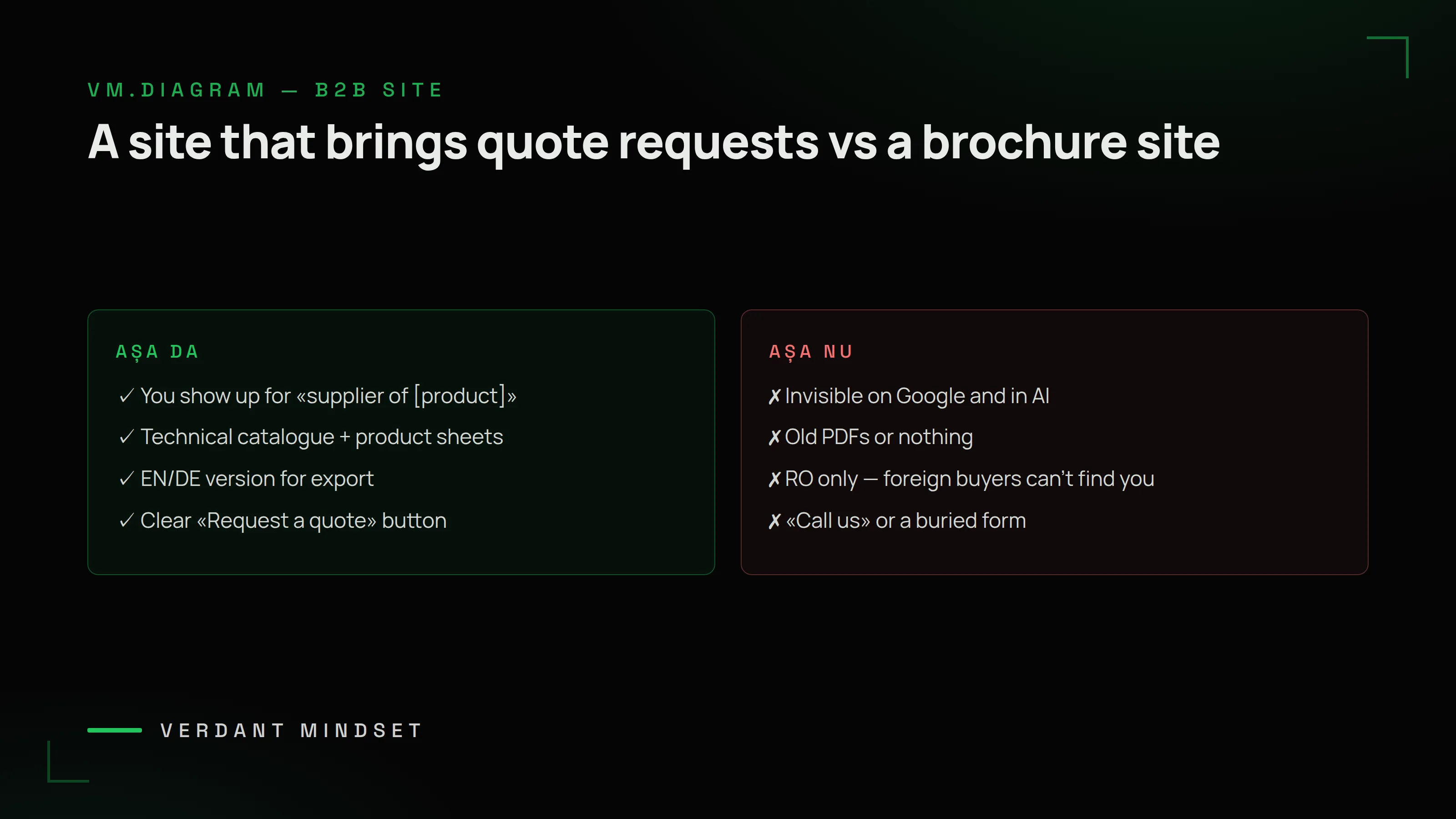 VM diagram: a site that brings quote requests vs a brochure site — you show up in searches, technical catalogue, EN/DE version, clear "Request a quote" button vs invisible, old PDFs, RO only