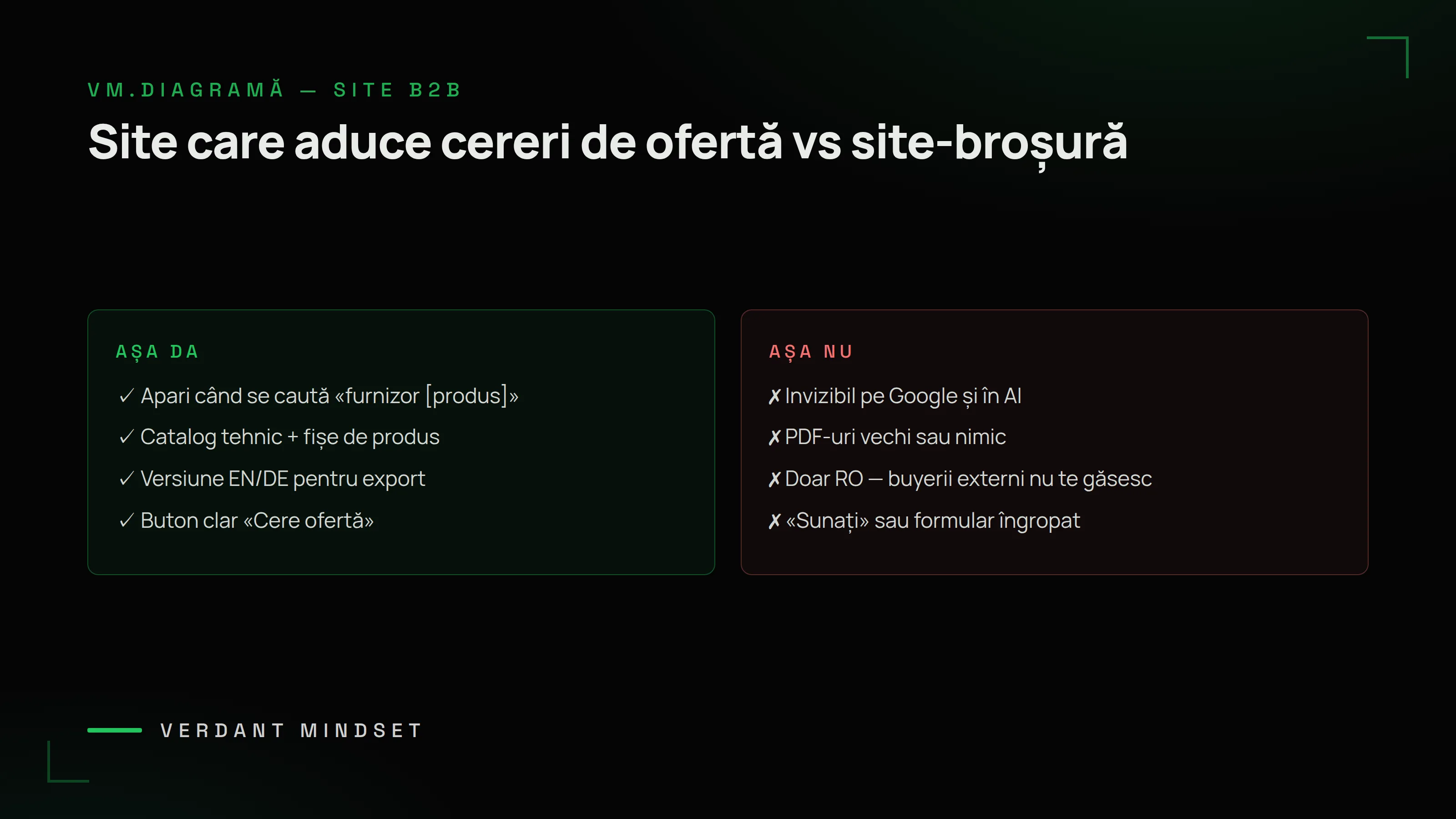 Diagramă VM: site care aduce cereri de ofertă vs site-broșură — apari la căutări, catalog tehnic, versiune EN/DE, buton «Cere ofertă» vs invizibil, PDF-uri vechi, doar RO