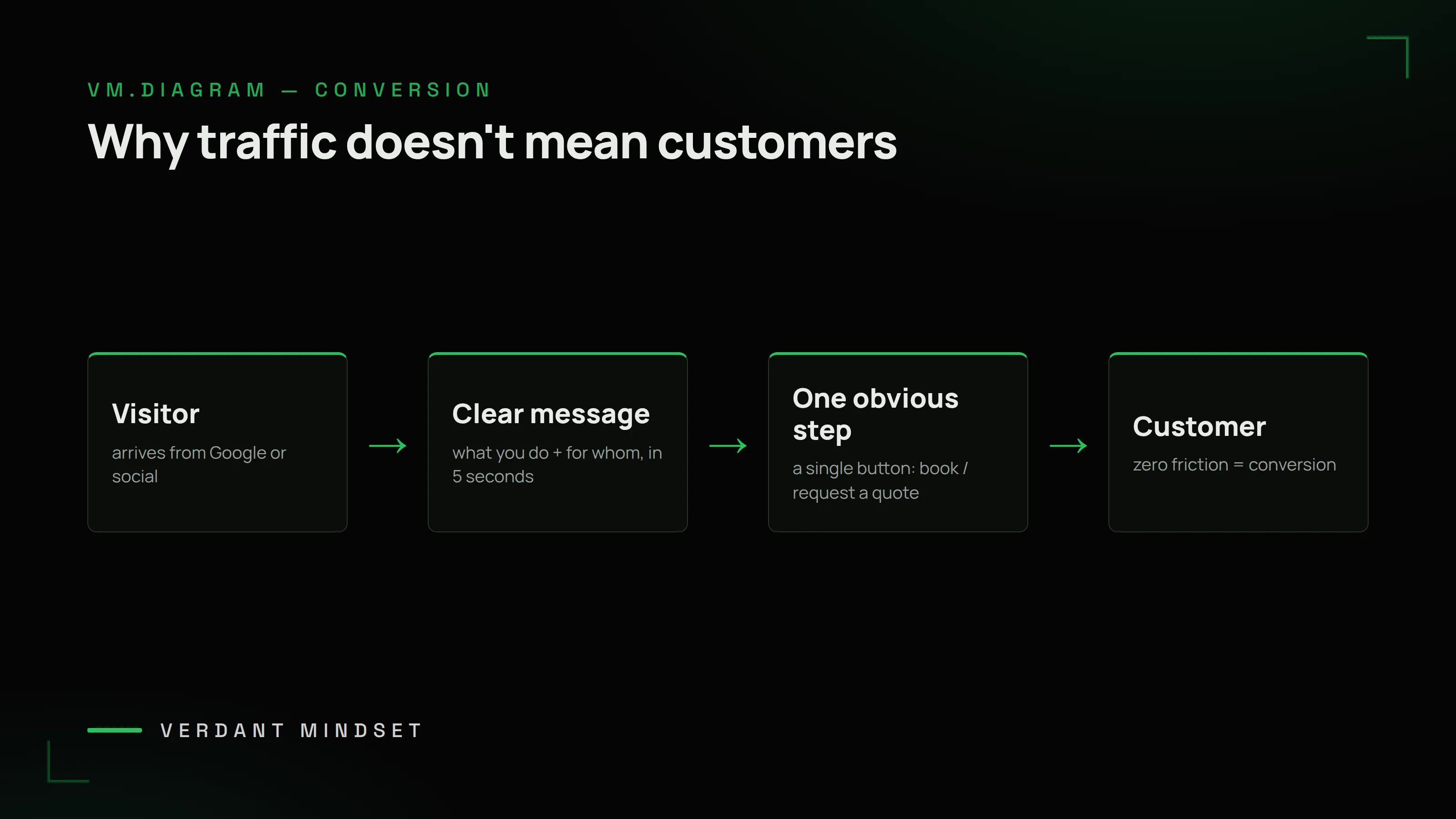 VM diagram: why traffic doesn't mean customers — visitor, clear message in 5 seconds, one obvious step, customer