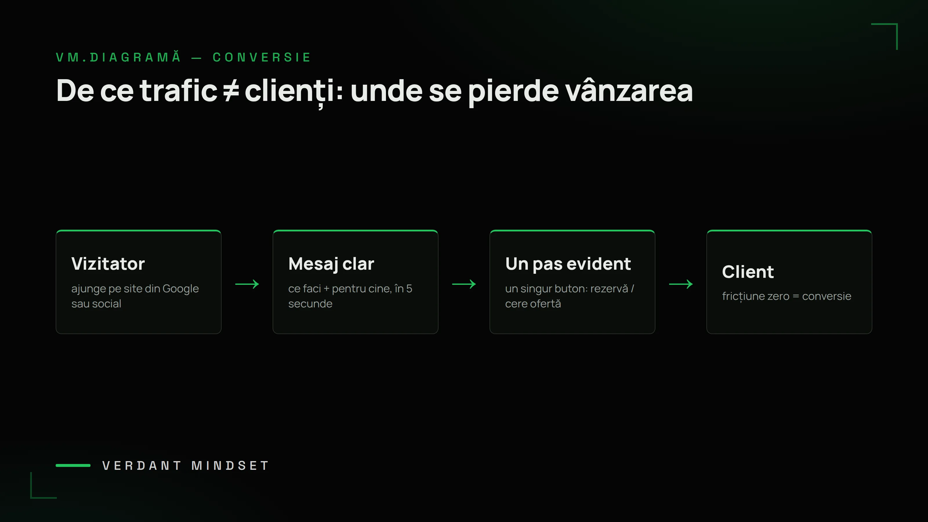Diagramă VM: de ce trafic nu înseamnă clienți — vizitator, mesaj clar în 5 secunde, un pas evident, client