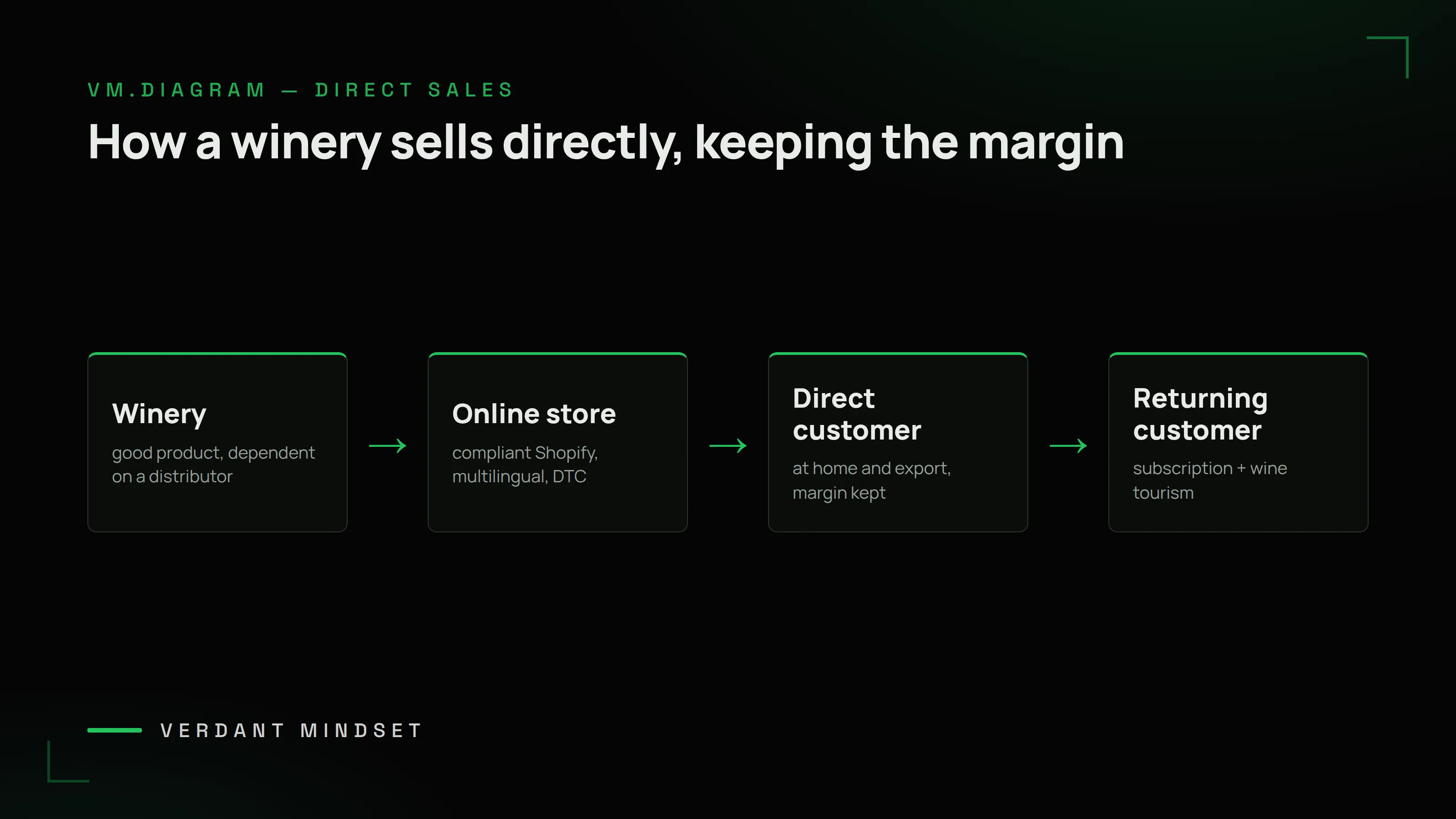 VM diagram: how a winery sells directly — from a winery dependent on a distributor, to a DTC online store, to a direct customer at home and export, to a returning customer