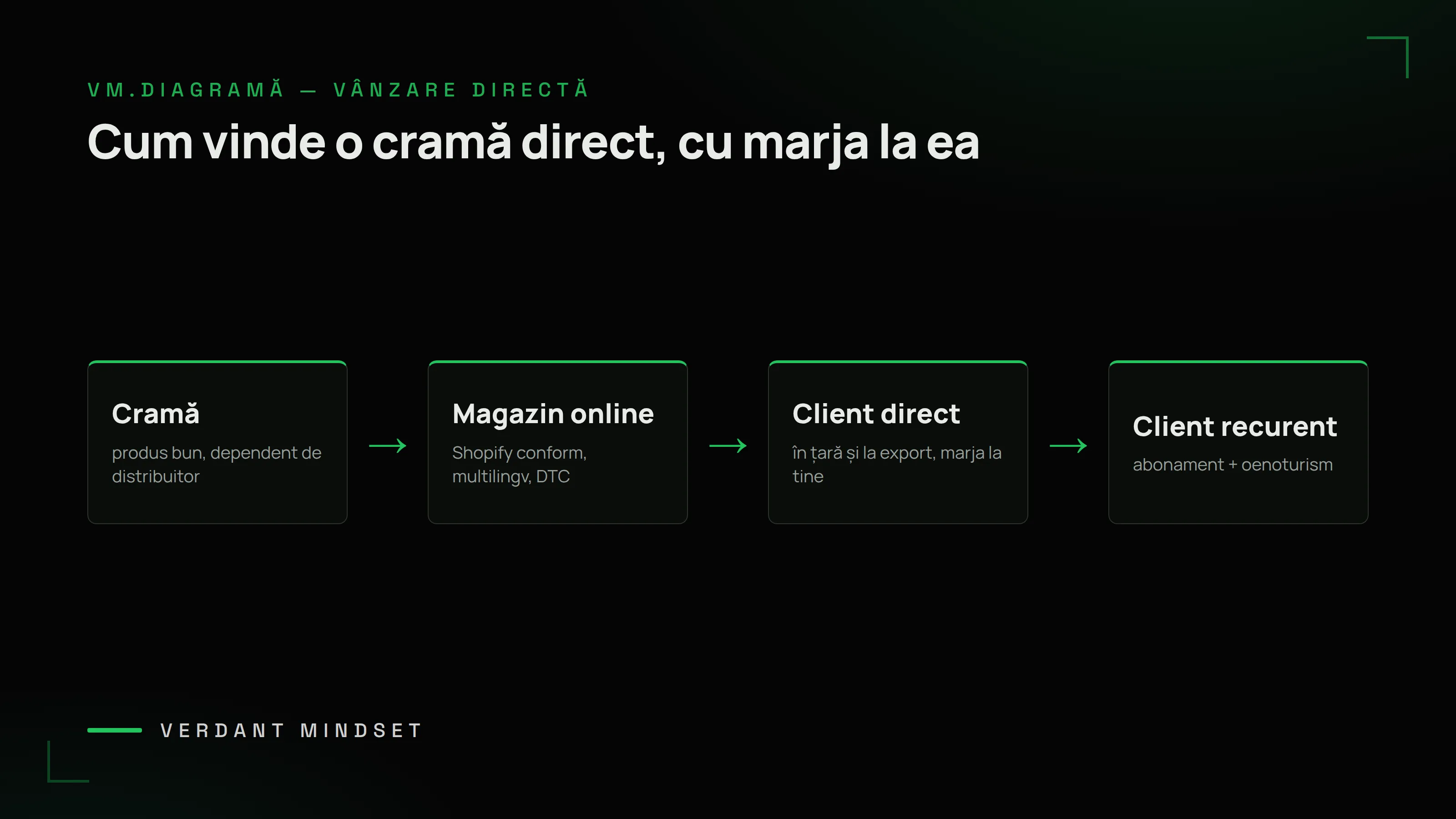 Diagramă VM: cum vinde o cramă direct — de la cramă dependentă de distribuitor, la magazin online DTC, la client direct în țară și export, la client recurent