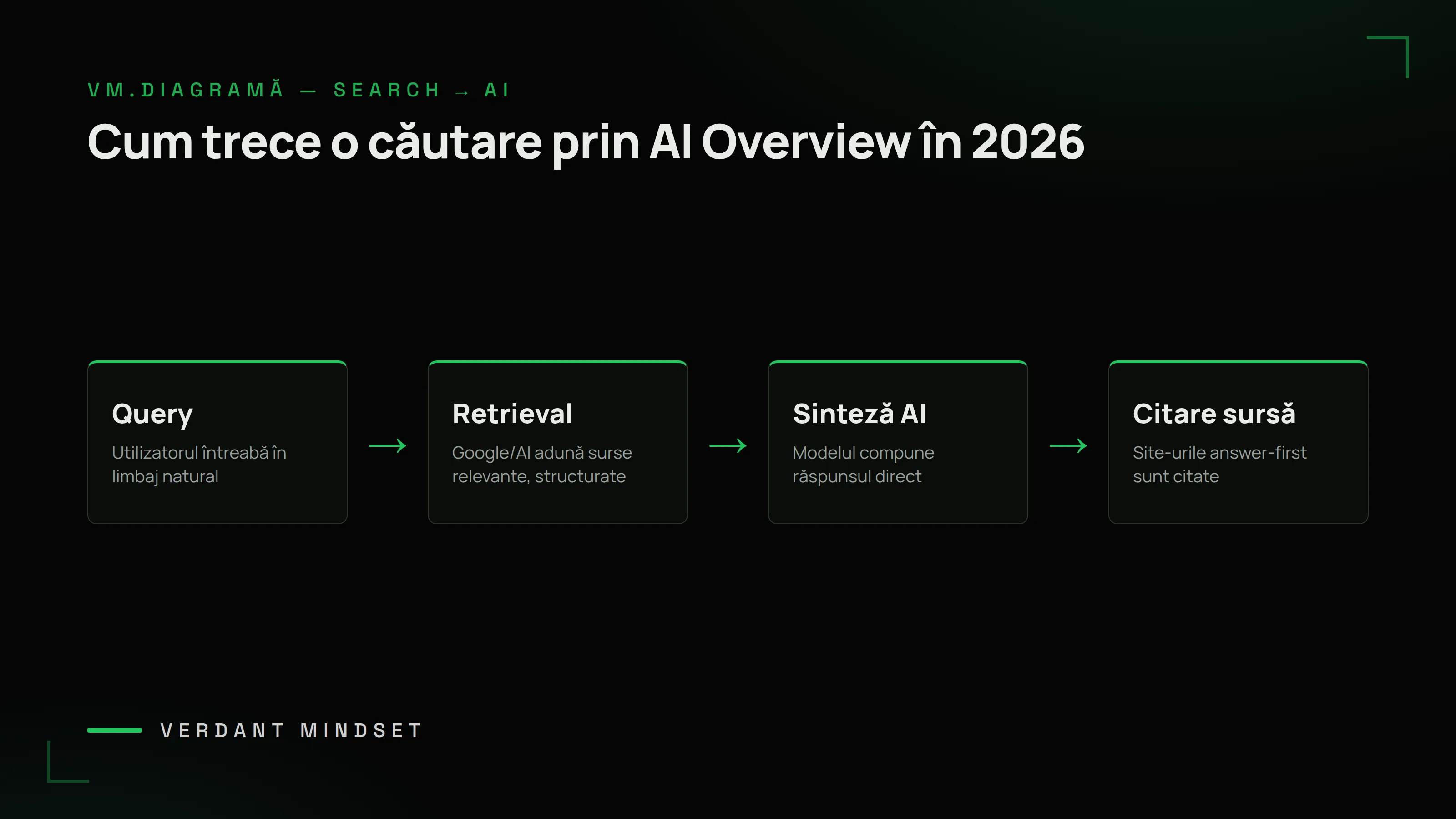 Diagramă VM — cum trece o căutare prin AI Overview: query, retrieval, sinteză AI, citare sursă