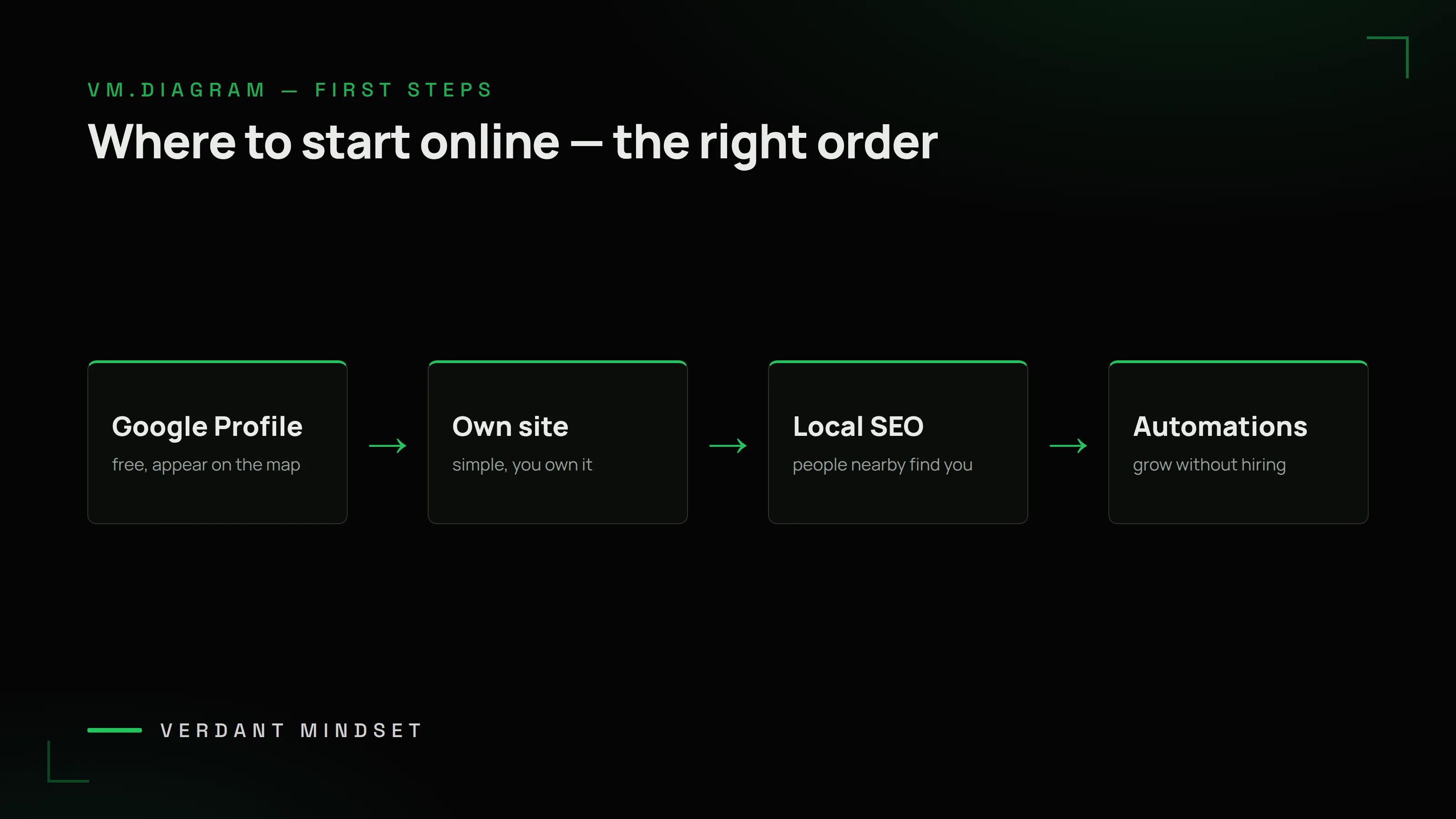 VM diagram: where to start online — free Google Business Profile, simple owned site, local SEO findability, then automations