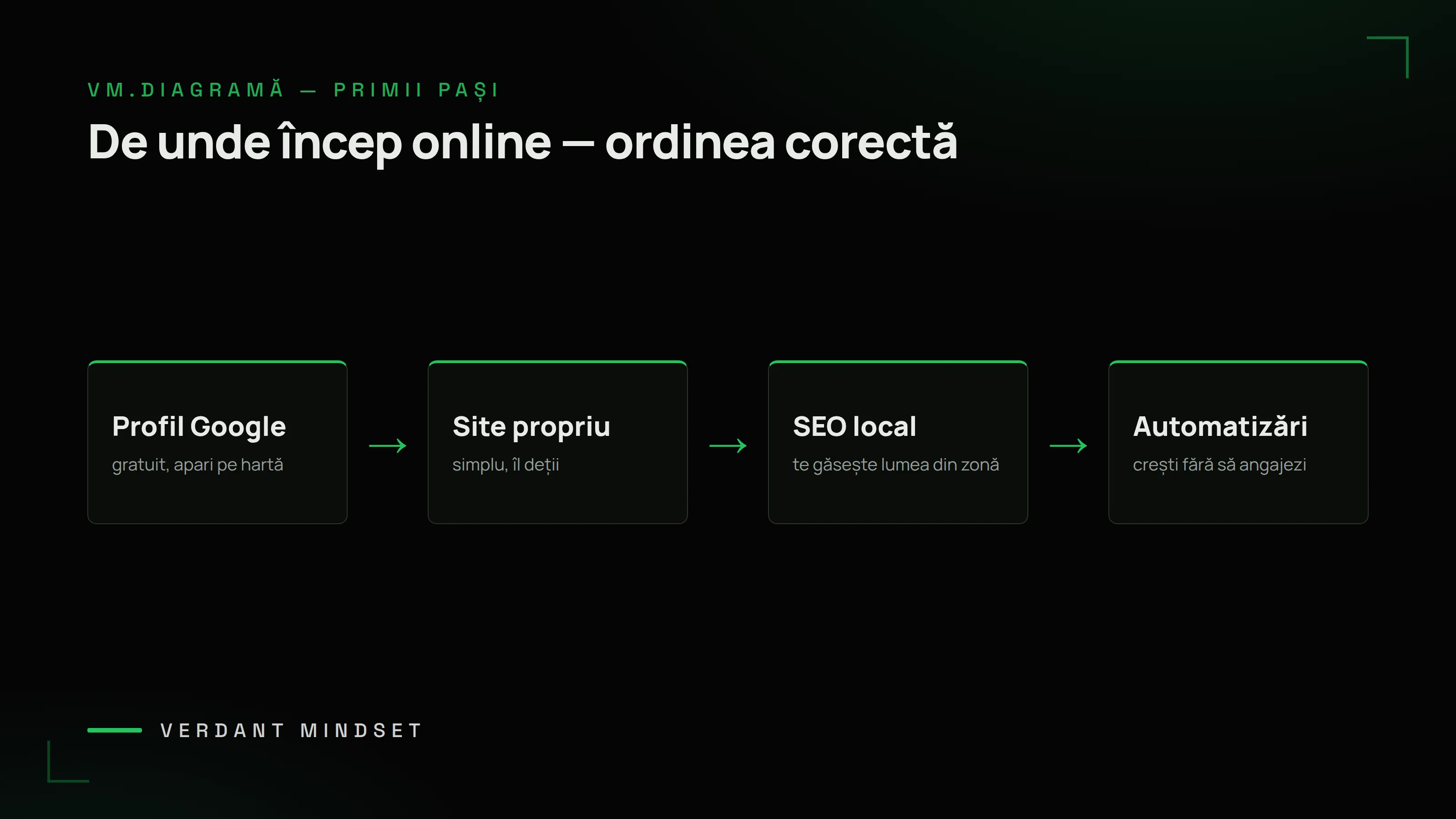 Diagramă VM: de unde încep online — profil Google gratuit, site propriu simplu, găsibilitate SEO local, apoi automatizări