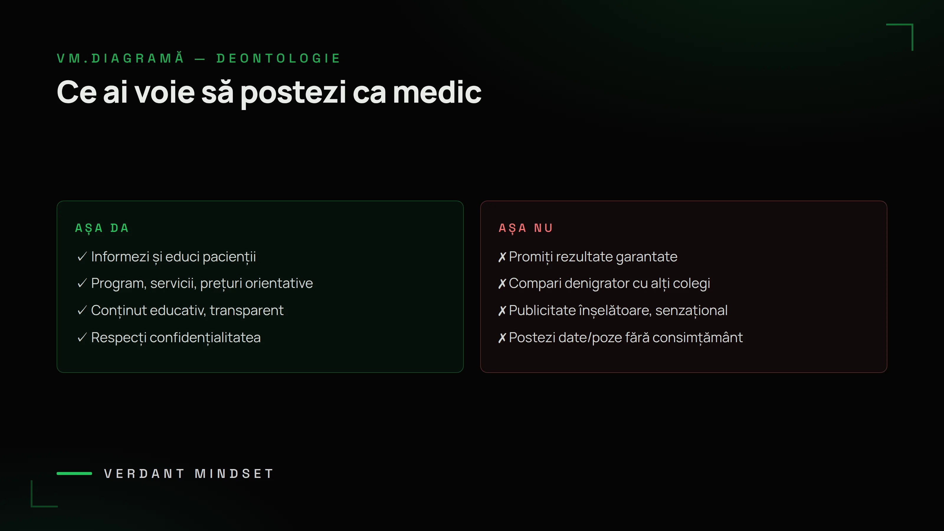 Diagramă VM: ce ai voie să postezi ca medic — informezi și educi, program și servicii, conținut educativ, respecți confidențialitatea vs promiți rezultate, compari denigrator, senzațional, postezi date fără consimțământ