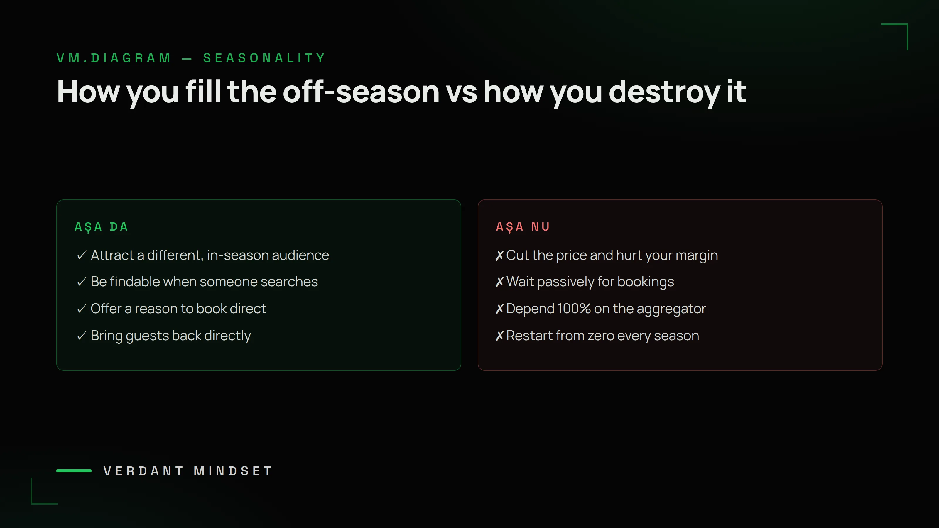 VM diagram: how you fill the off-season vs how you destroy it — attract a different audience, be findable, offer a reason to book direct, bring guests back vs cut the price, wait passively, depend on the aggregator, restart from zero
