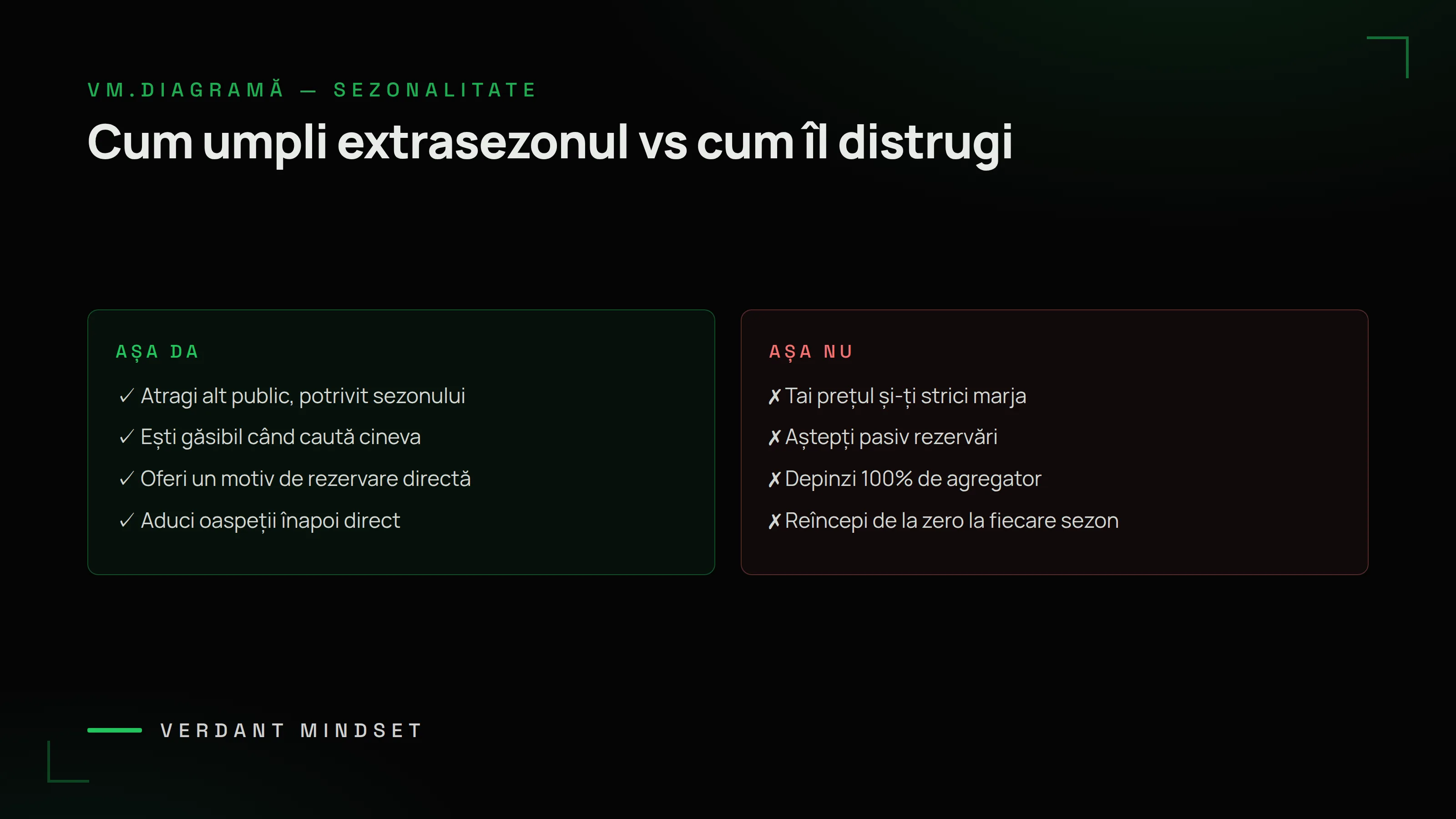 Diagramă VM: cum umpli extrasezonul vs cum îl distrugi — atragi alt public, ești găsibil, oferi motiv de rezervare directă, aduci oaspeții înapoi vs tai prețul, aștepți OTA, depinzi de agregator
