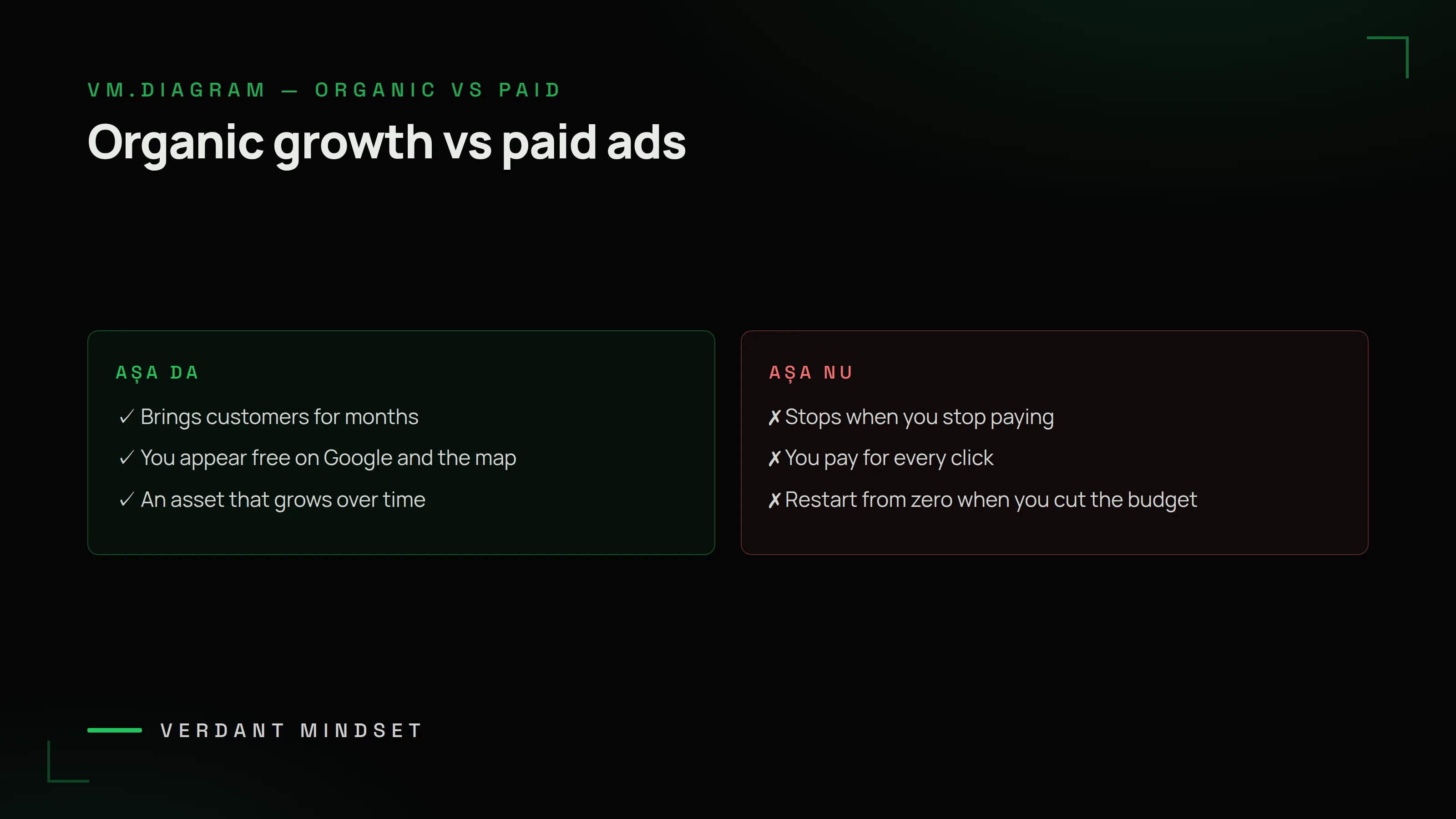 VM diagram: organic growth that stays vs ads that stop — content that brings customers for months, you appear free on Google, an asset that grows vs the ad stops when you stop paying, you pay per click, restart from zero