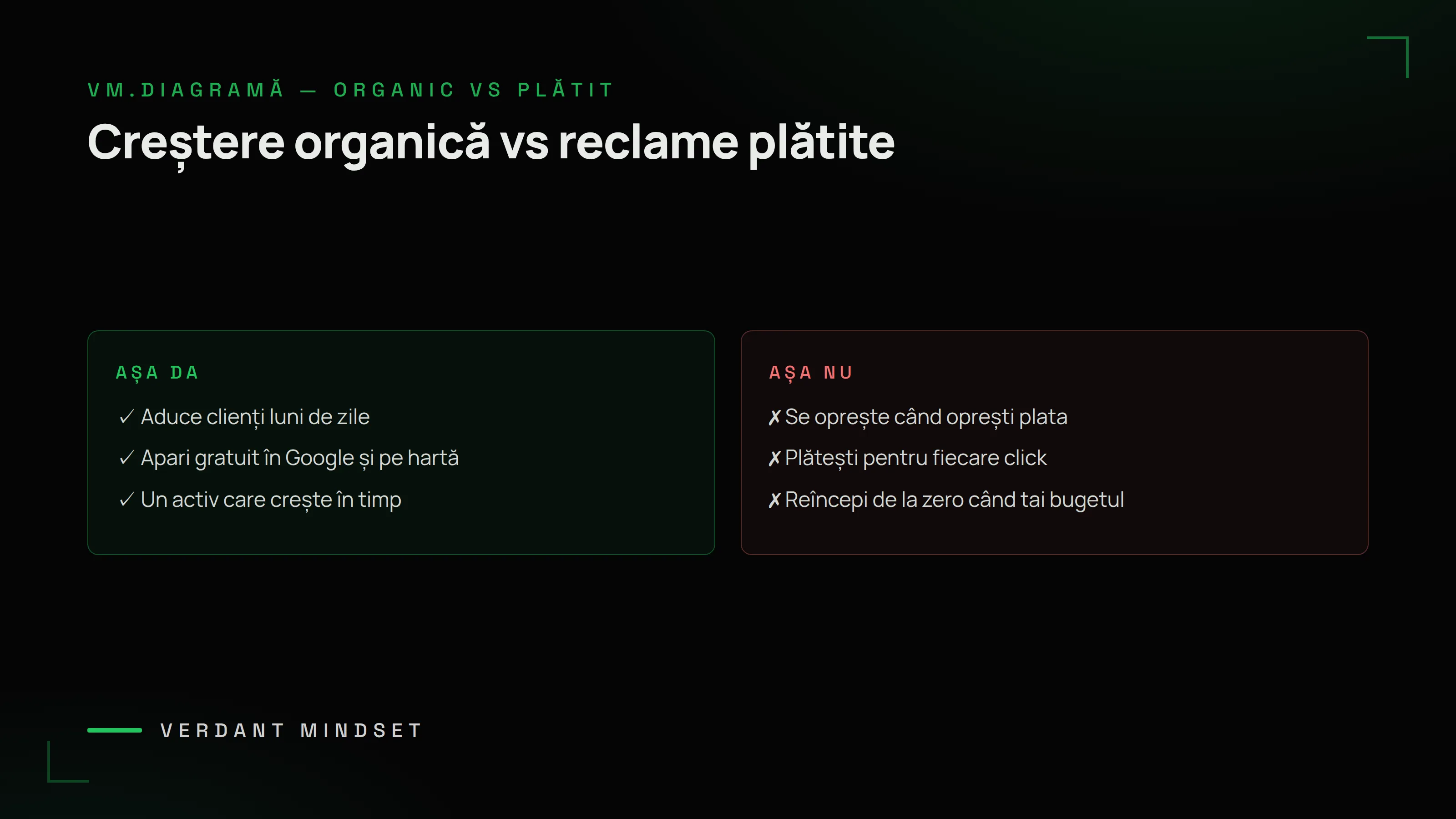 Diagramă VM: creștere organică care rămâne vs reclame care se opresc — conținut care aduce clienți luni de zile, apari gratuit în Google, un activ care crește vs reclama se oprește când oprești plata, plătești fiecare click, reîncepi de la zero