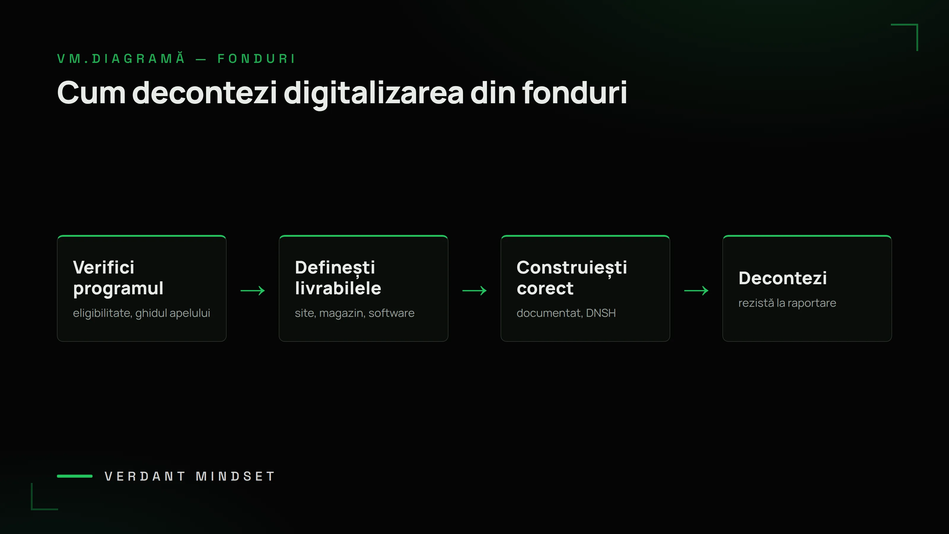 Diagramă VM: cum decontezi digitalizarea din fonduri — verifici programul și eligibilitatea, definești livrabilele, construiești corect (DNSH), decontezi la raportare