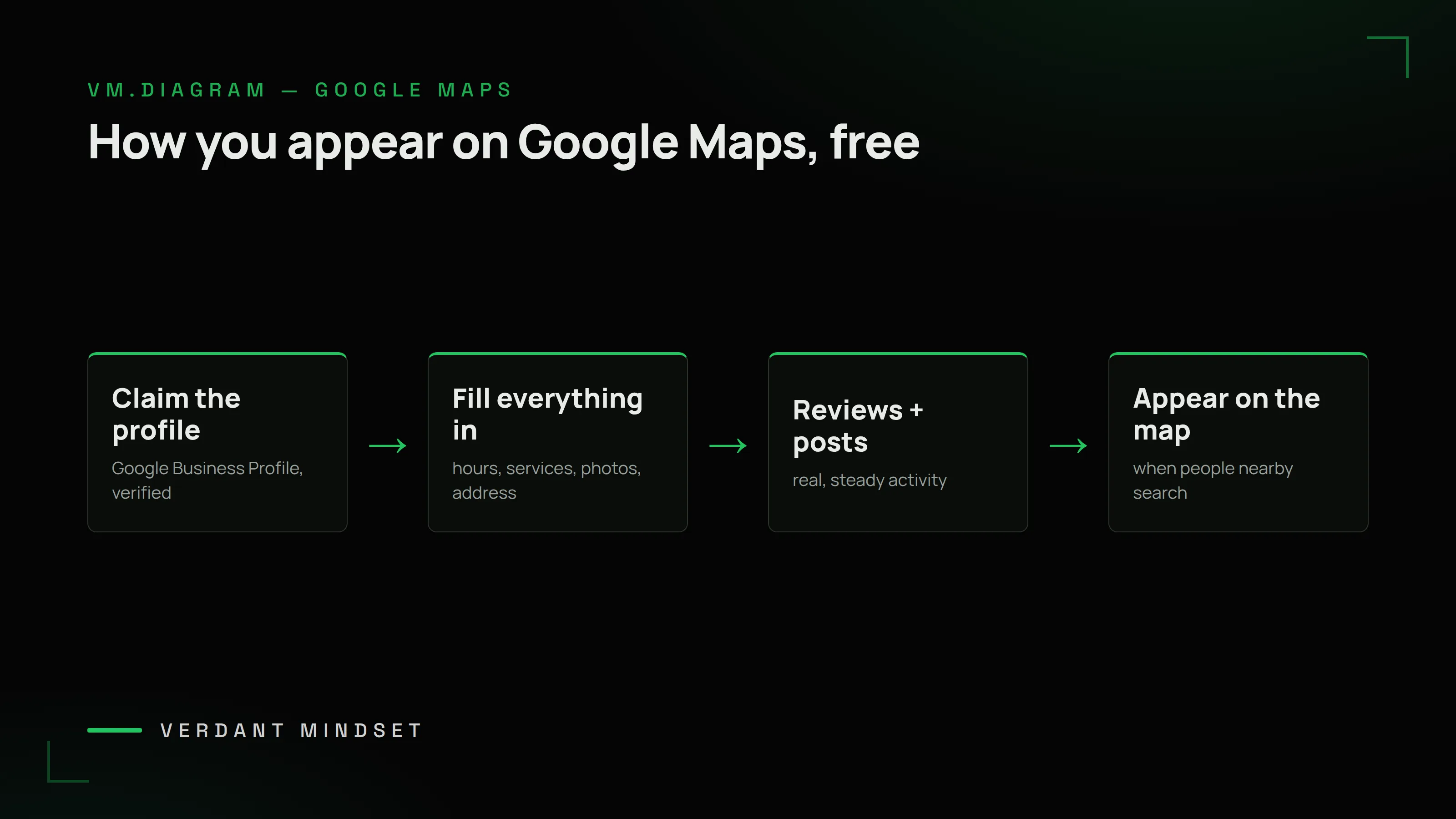 VM diagram: how you appear on Google Maps — claim the profile, fill everything in, reviews + posts, appear on the map when people nearby search