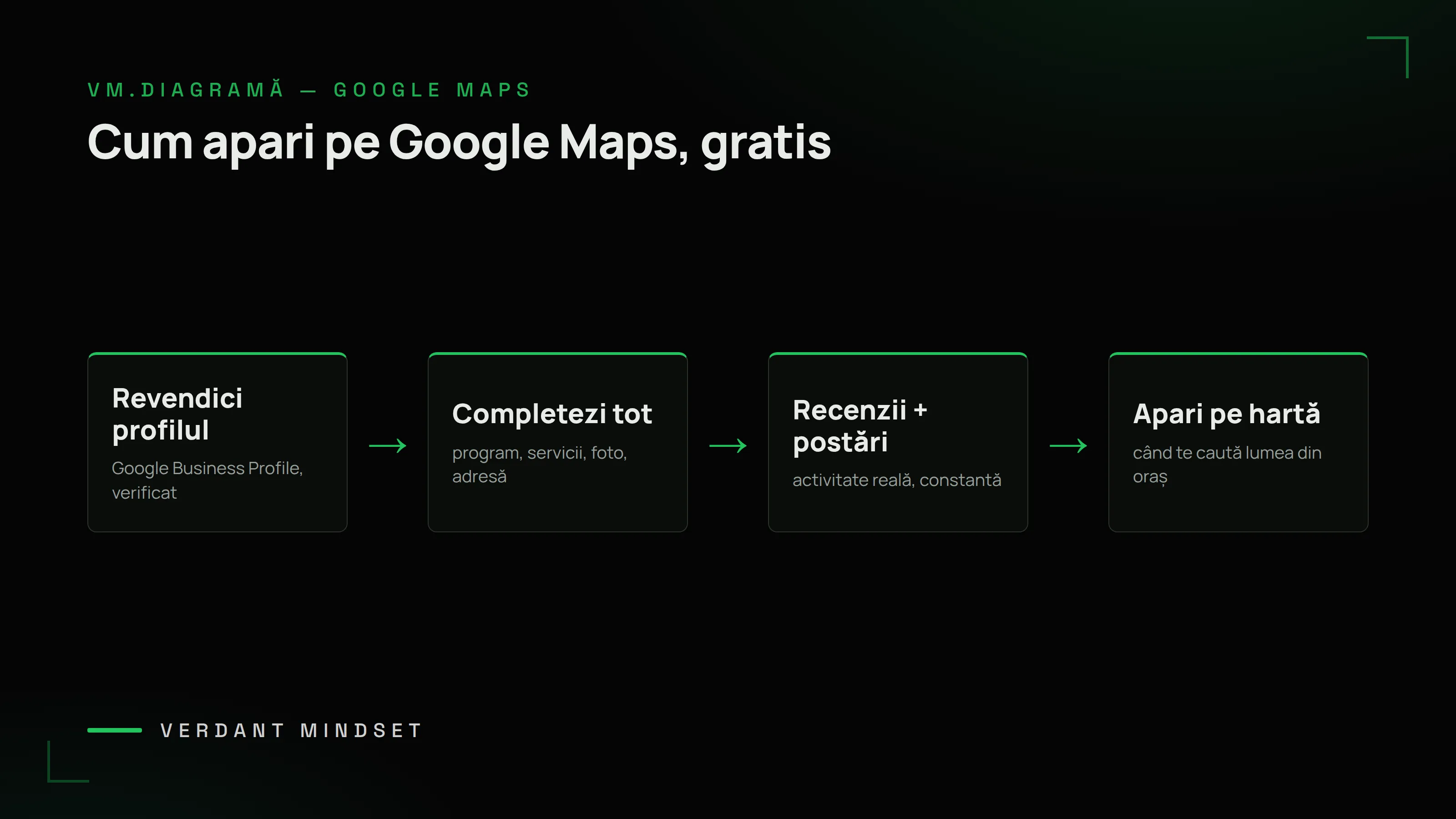 Diagramă VM: cum apari pe Google Maps — revendici profilul, completezi tot, recenzii + postări, apari pe hartă când te caută lumea din oraș
