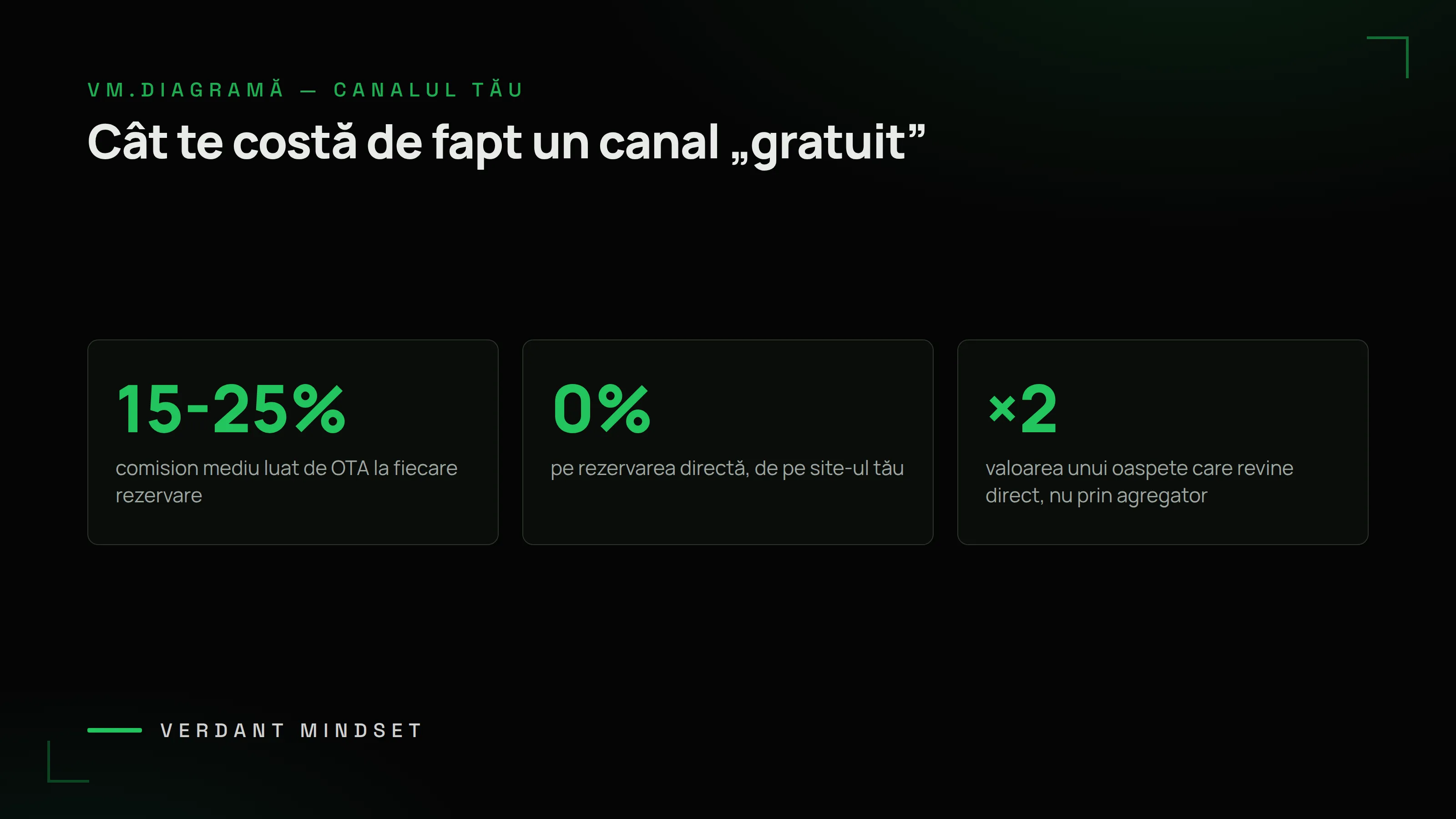 Diagramă VM: cât te costă un canal „gratuit" — 15-25% comision OTA, 0% pe rezervarea directă, ×2 valoarea clientului care revine direct