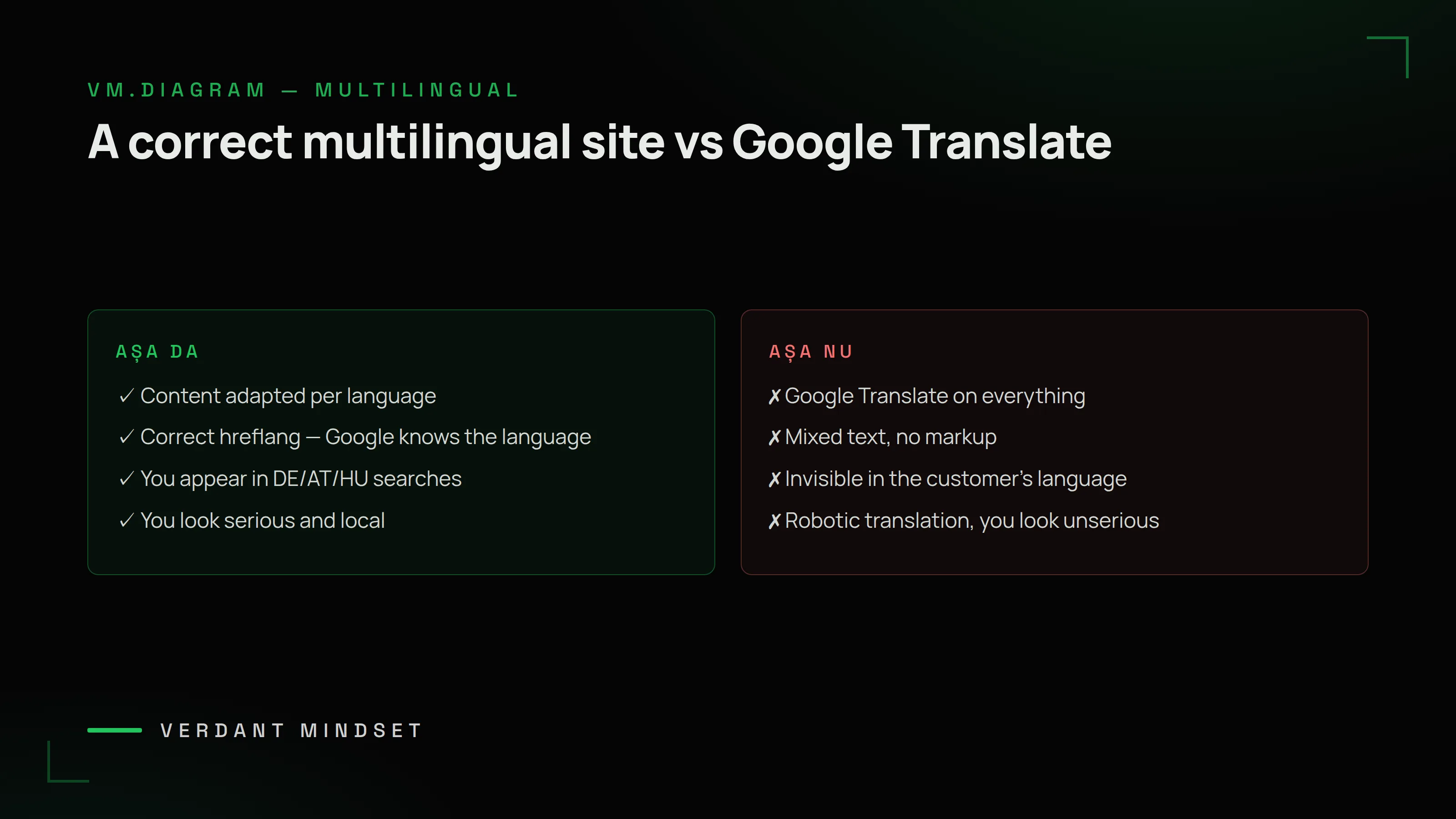 VM diagram: a correct multilingual site vs Google Translate — adapted content, correct hreflang, you appear in DE/AT/HU searches, you look serious vs robotic translation on the whole site, invisible in the customer's language