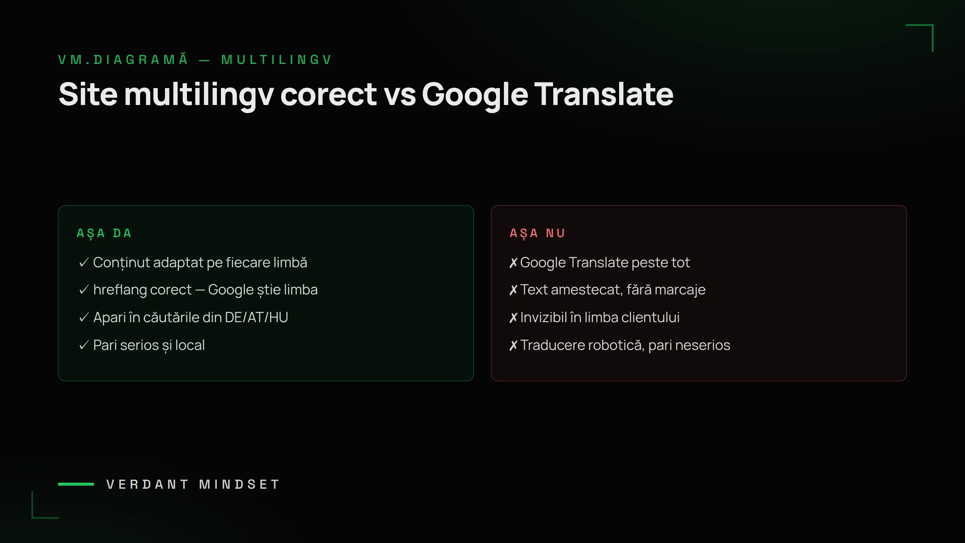 Diagramă VM: site multilingv corect vs Google Translate — conținut adaptat, hreflang corect, apari în căutările DE/AT/HU, pari serios vs traducere robotică pe tot site-ul, invizibil în limba clientului