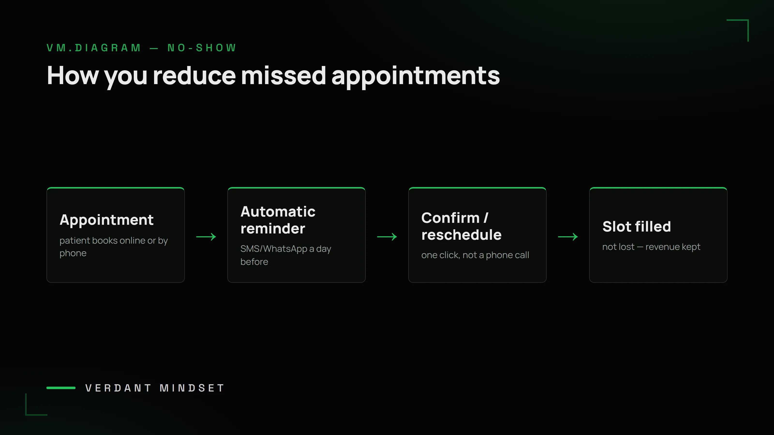 VM diagram: how you reduce missed appointments — appointment, automatic SMS/WhatsApp reminder, confirm or reschedule with one click, slot filled not lost