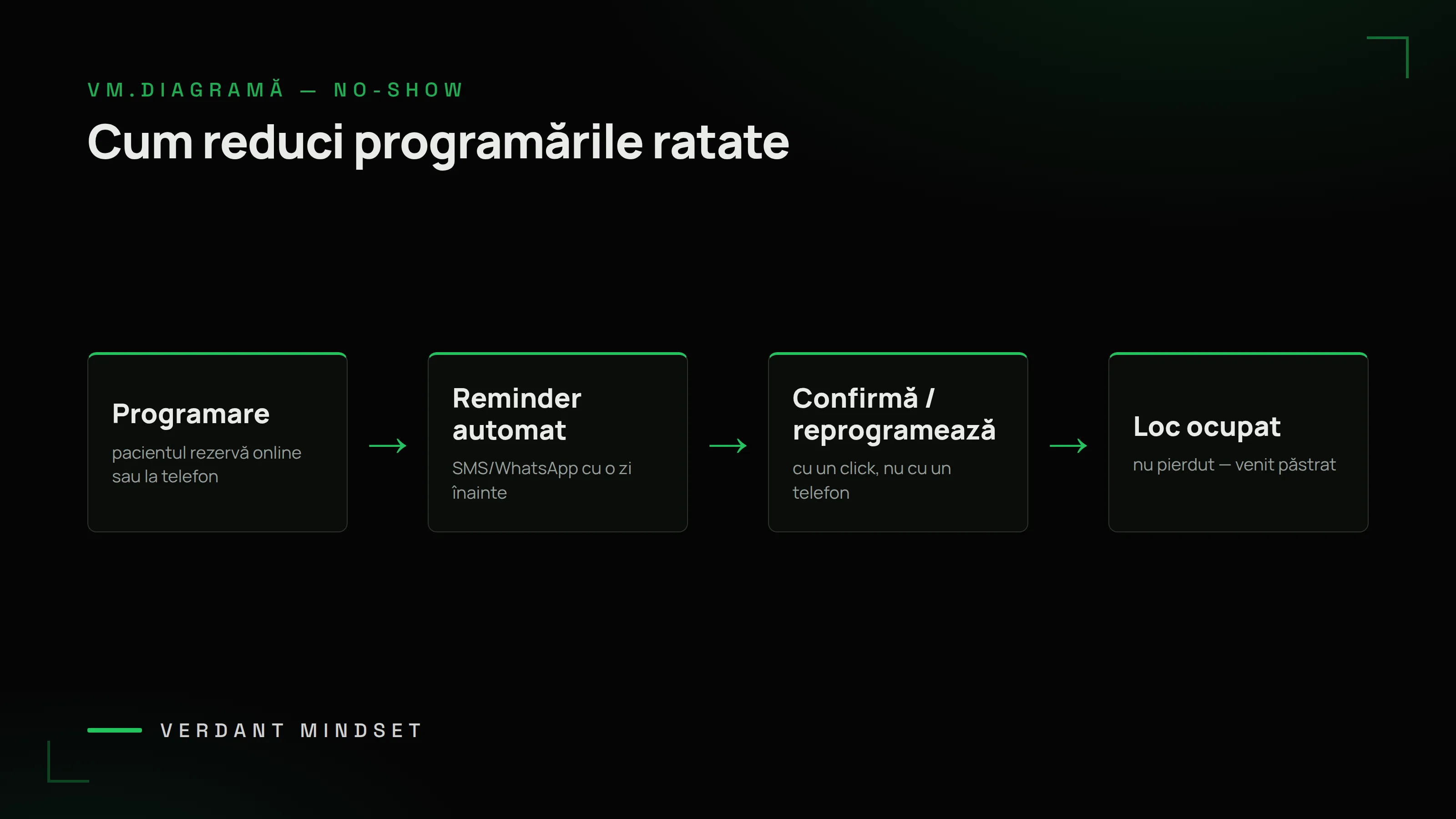 Diagramă VM: cum reduci programările ratate — programare, reminder automat SMS/WhatsApp, confirmă sau reprogramează cu un click, loc ocupat nu pierdut