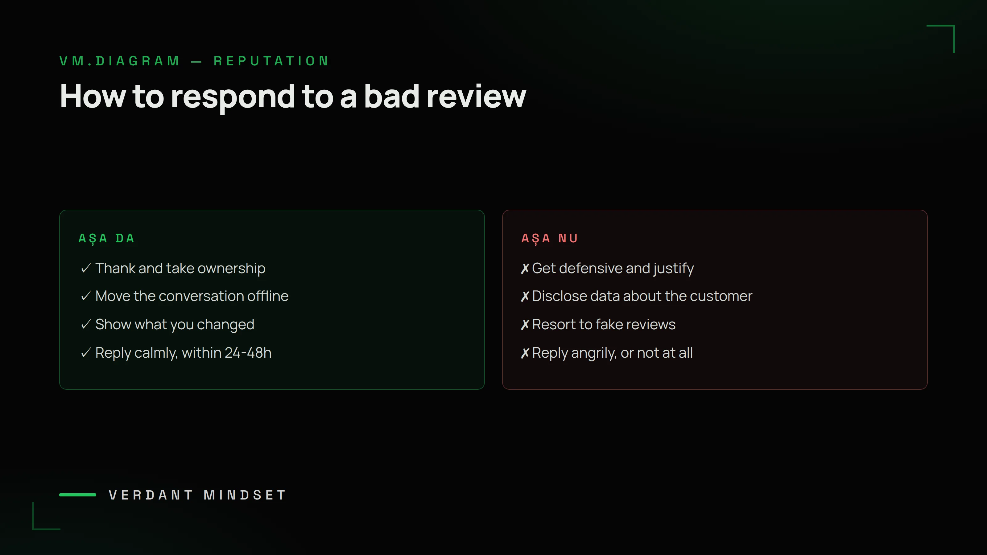 VM diagram: how to respond to a bad review — thank and take ownership, move offline, show what you changed vs get defensive, disclose data, reply angrily