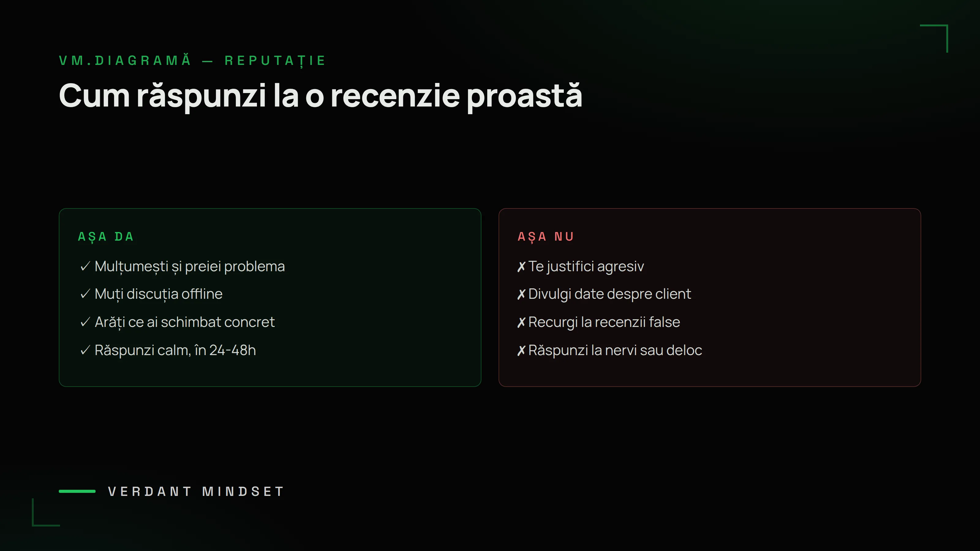 Diagramă VM: cum răspunzi la o recenzie proastă — mulțumești și preiei, muți offline, arăți ce ai schimbat vs te justifici, divulgi date, răspunzi la nervi