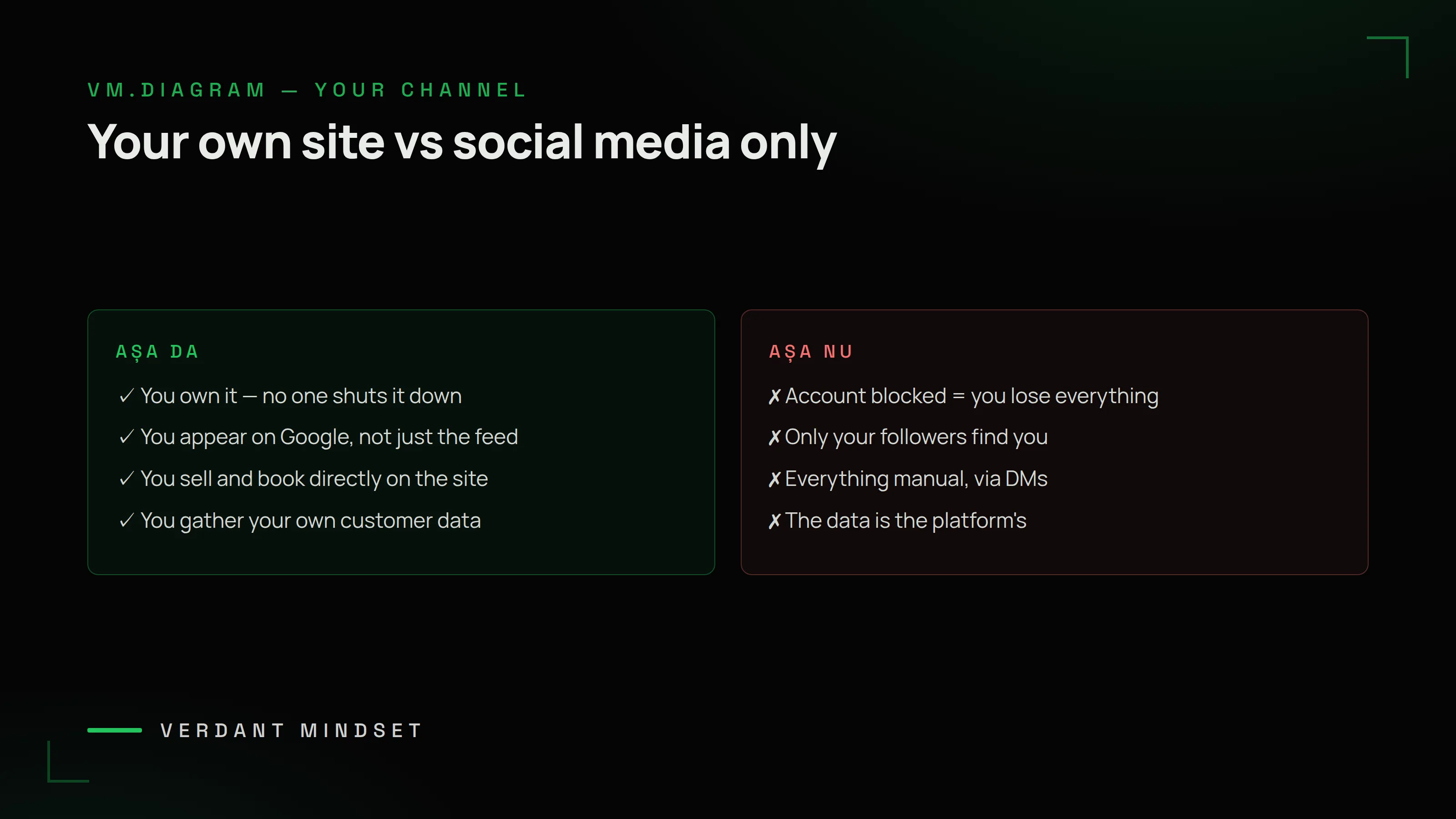 VM diagram: your own site vs social only — you own it, you appear on Google, you sell directly, you gather your own data vs account blocked you lose everything, only your followers find you, everything manual via DMs