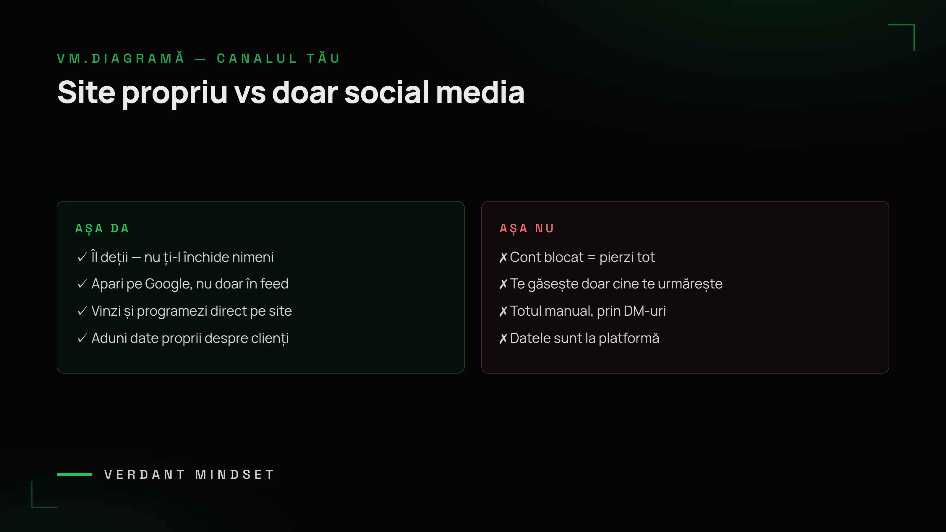 Diagramă VM: site propriu vs doar social — îl deții, apari pe Google, vinzi direct, aduni date vs cont blocat pierzi tot, te găsește doar cine te urmărește, totul manual prin DM