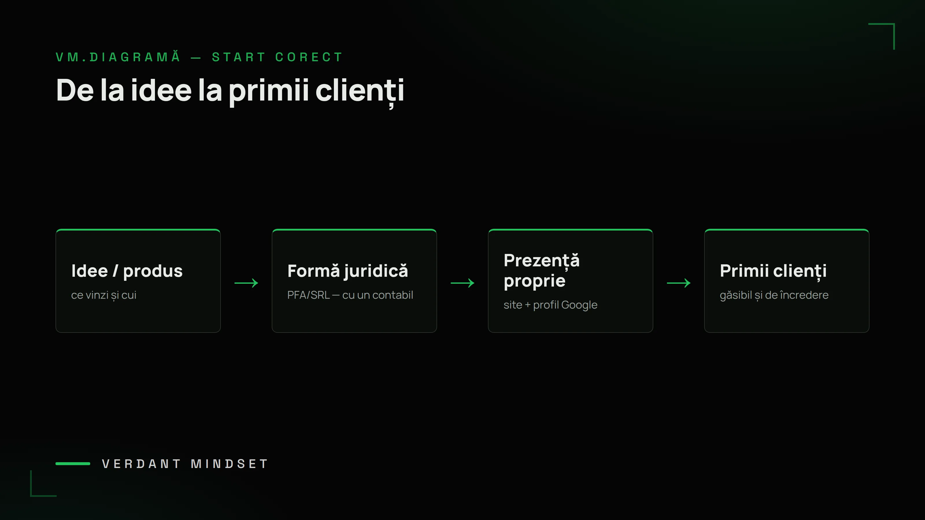Diagramă VM: de la idee la primii clienți — verifici forma juridică cu un contabil, prezență online proprie, găsibilitate pe Google, vinzi în regulă