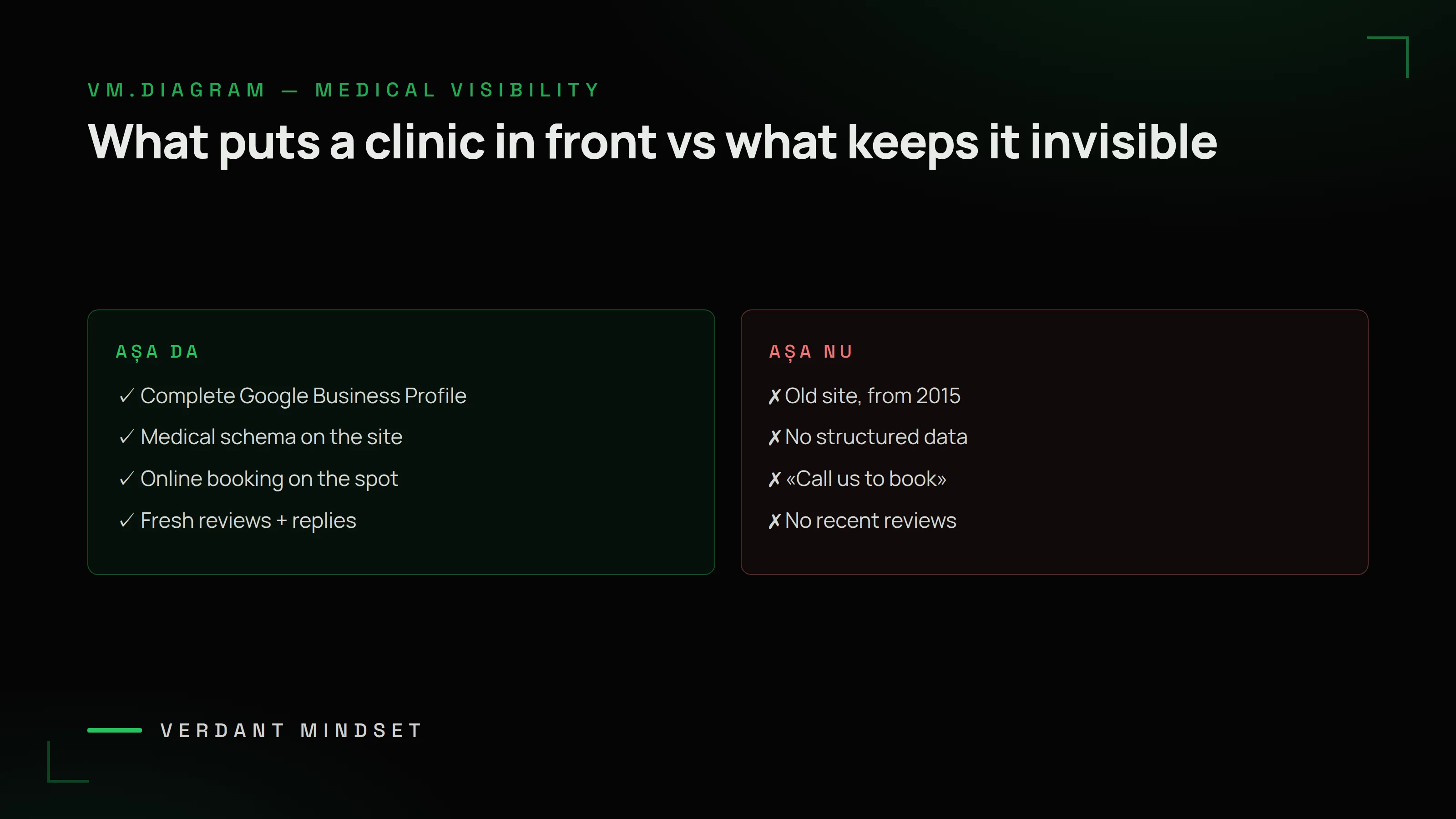 VM diagram: what puts a clinic in front vs what keeps it invisible — complete profile, medical schema, online booking, fresh reviews vs old site, no structured data, "call us", no recent reviews