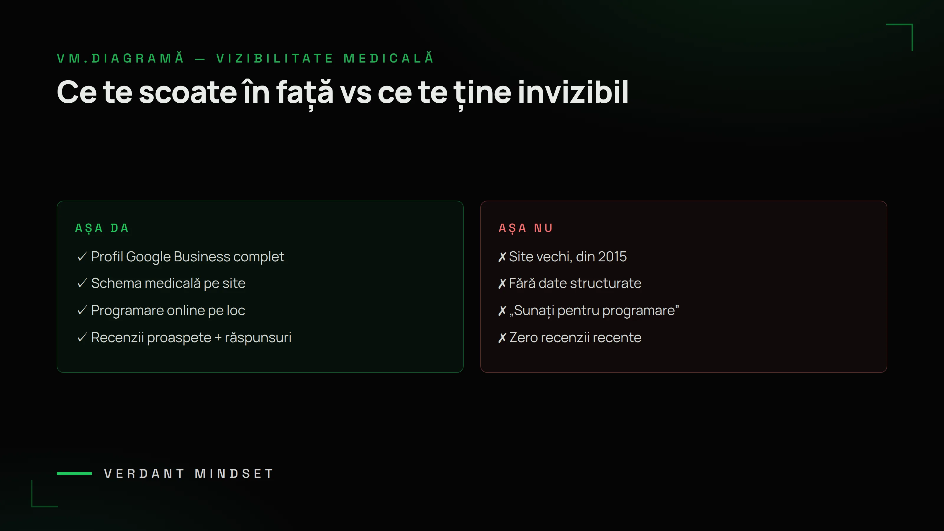 Diagramă VM: ce scoate un cabinet în față pe Google vs ce îl ține invizibil — profil complet, schema medicală, programare online, recenzii vs site vechi, fără date structurate