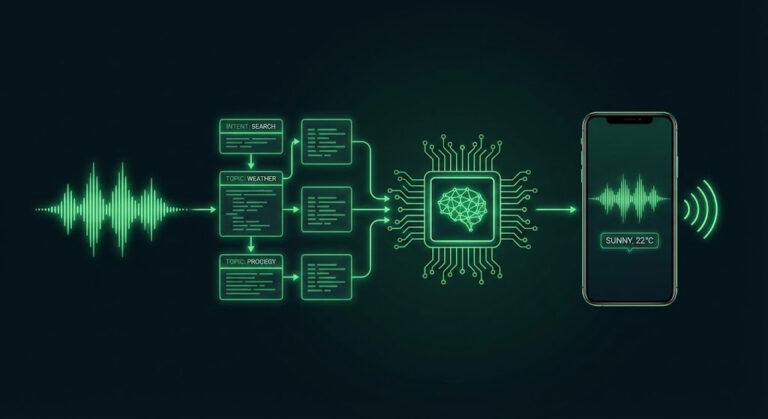 Ilustrație a procesului de Voice Search, transformând interogările vocale în răspunsuri AEO structurate.